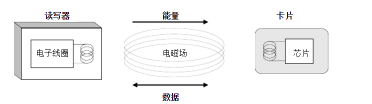 IC卡的读卡原理.png